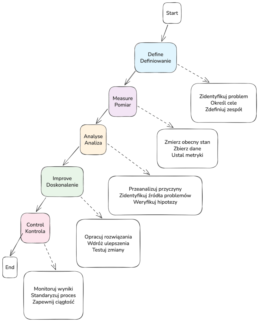 dmaic